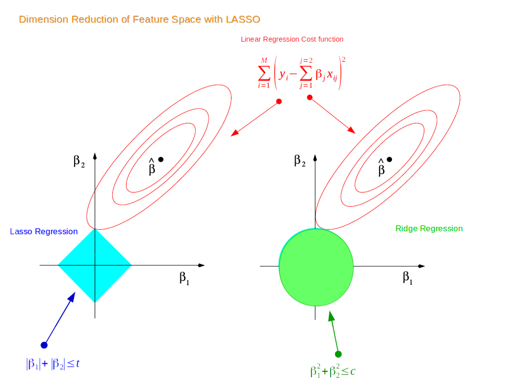 Plot from https://towardsdatascience.com/ridge-and-lasso-regression-a-complete-guide-with-python-scikit-learn-e20e34bcbf0b